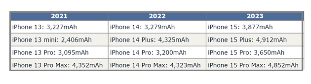 招远苹果15维修站分享iPhone15电池容量有多少